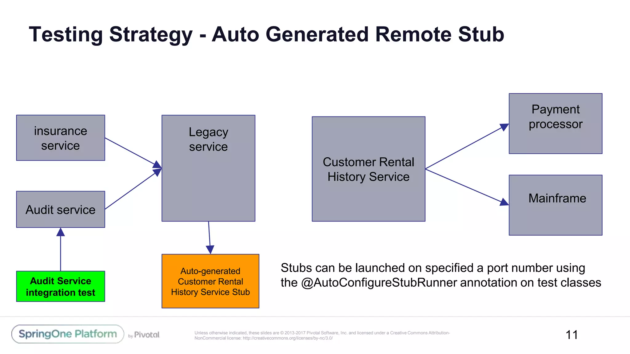 Unless otherwise indicated, these slides are © 2013-2017 Pivotal Software, Inc. and licensed under a Creative Commons Attribution-
NonCommercial license: http://creativecommons.org/licenses/by-nc/3.0/
Testing Strategy - Auto Generated Remote Stub
11
Legacy
service
Customer Rental
History Service
Payment
processor
Mainframe
Audit service
insurance
service
Auto-generated
Customer Rental
History Service Stub
Stubs can be launched on specified a port number using
the @AutoConfigureStubRunner annotation on test classesAudit Service
integration test
 