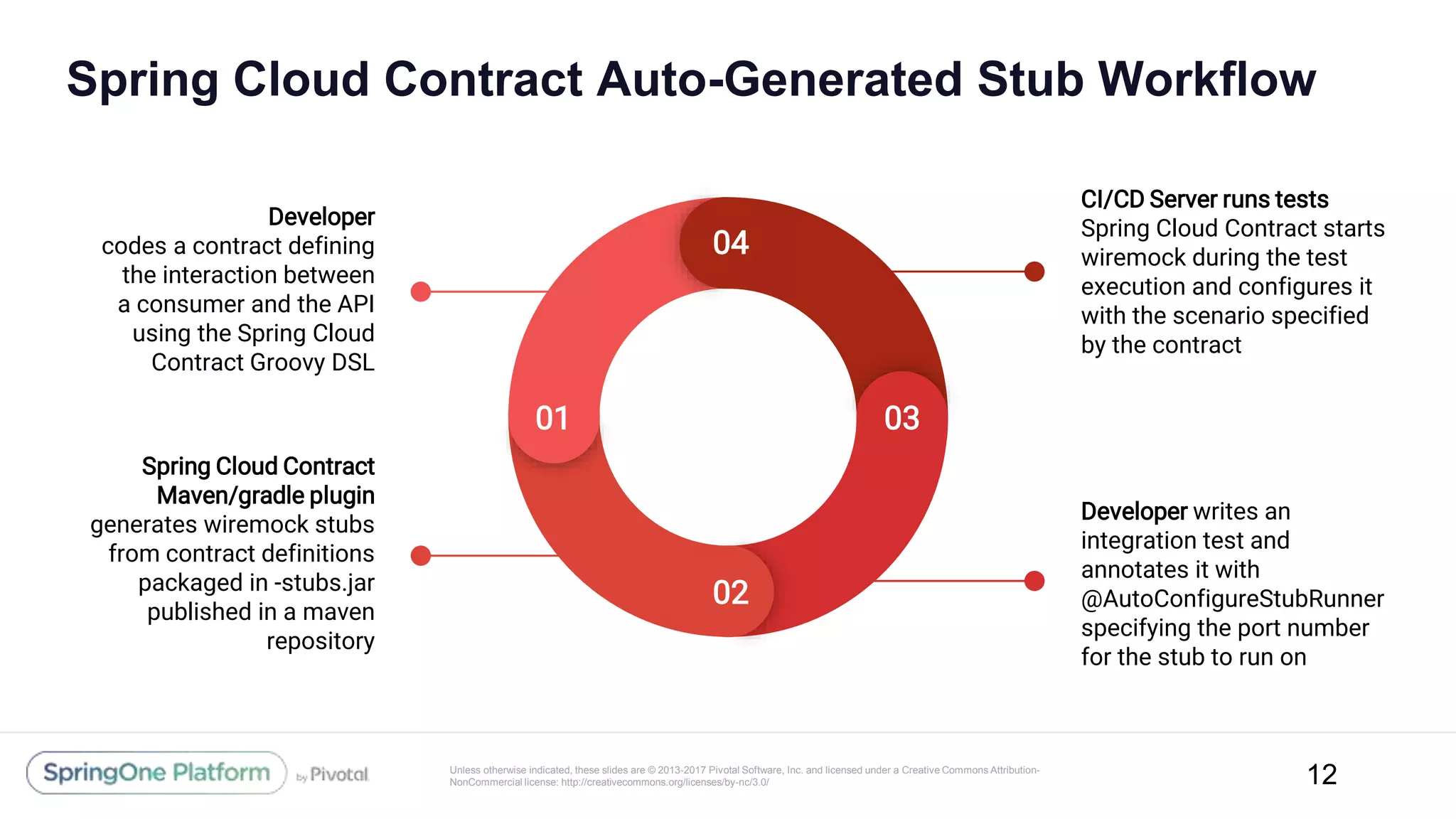 Unless otherwise indicated, these slides are © 2013-2017 Pivotal Software, Inc. and licensed under a Creative Commons Attribution-
NonCommercial license: http://creativecommons.org/licenses/by-nc/3.0/
Spring Cloud Contract Auto-Generated Stub Workflow
12
01
02
03
04
Developer
codes a contract defining
the interaction between
a consumer and the API
using the Spring Cloud
Contract Groovy DSL
Spring Cloud Contract
Maven/gradle plugin
generates wiremock stubs
from contract definitions
packaged in -stubs.jar
published in a maven
repository
CI/CD Server runs tests
Spring Cloud Contract starts
wiremock during the test
execution and configures it
with the scenario specified
by the contract
Developer writes an
integration test and
annotates it with
@AutoConfigureStubRunner
specifying the port number
for the stub to run on
 
