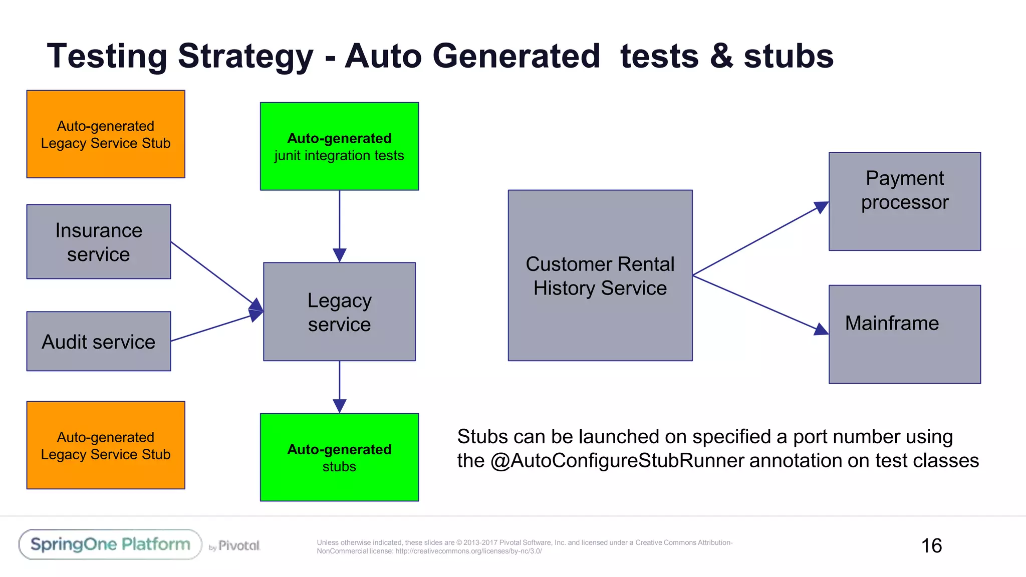 Unless otherwise indicated, these slides are © 2013-2017 Pivotal Software, Inc. and licensed under a Creative Commons Attribution-
NonCommercial license: http://creativecommons.org/licenses/by-nc/3.0/
Testing Strategy - Auto Generated tests & stubs
16
Legacy
service
Customer Rental
History Service
Payment
processor
Mainframe
Audit service
Insurance
service
Auto-generated
Legacy Service Stub
Stubs can be launched on specified a port number using
the @AutoConfigureStubRunner annotation on test classes
Auto-generated
junit integration tests
Auto-generated
Legacy Service Stub
Auto-generated
stubs
 