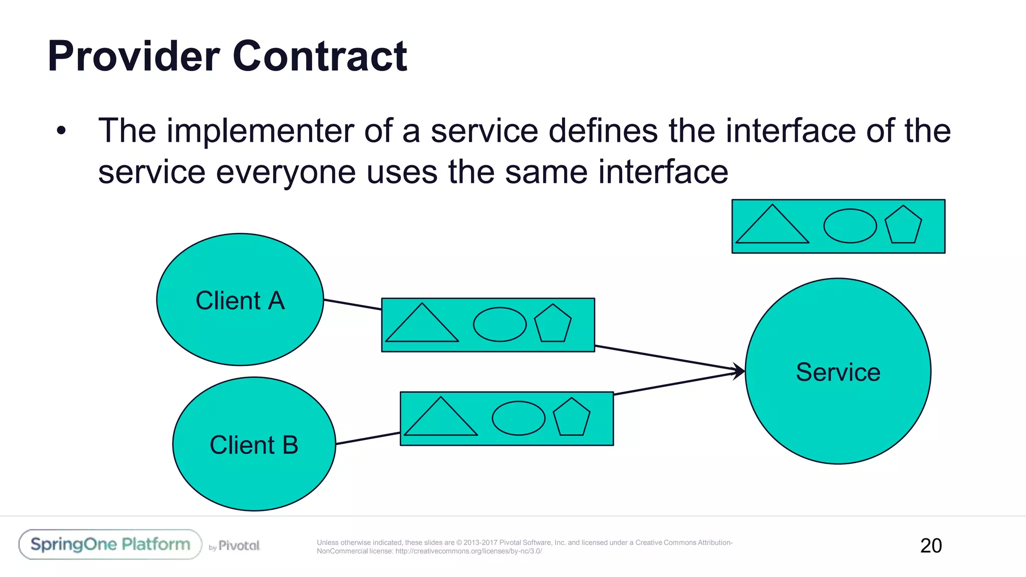 Unless otherwise indicated, these slides are © 2013-2017 Pivotal Software, Inc. and licensed under a Creative Commons Attribution-
NonCommercial license: http://creativecommons.org/licenses/by-nc/3.0/
Provider Contract
• The implementer of a service defines the interface of the
service everyone uses the same interface
20
Service
Client A
Client B
 