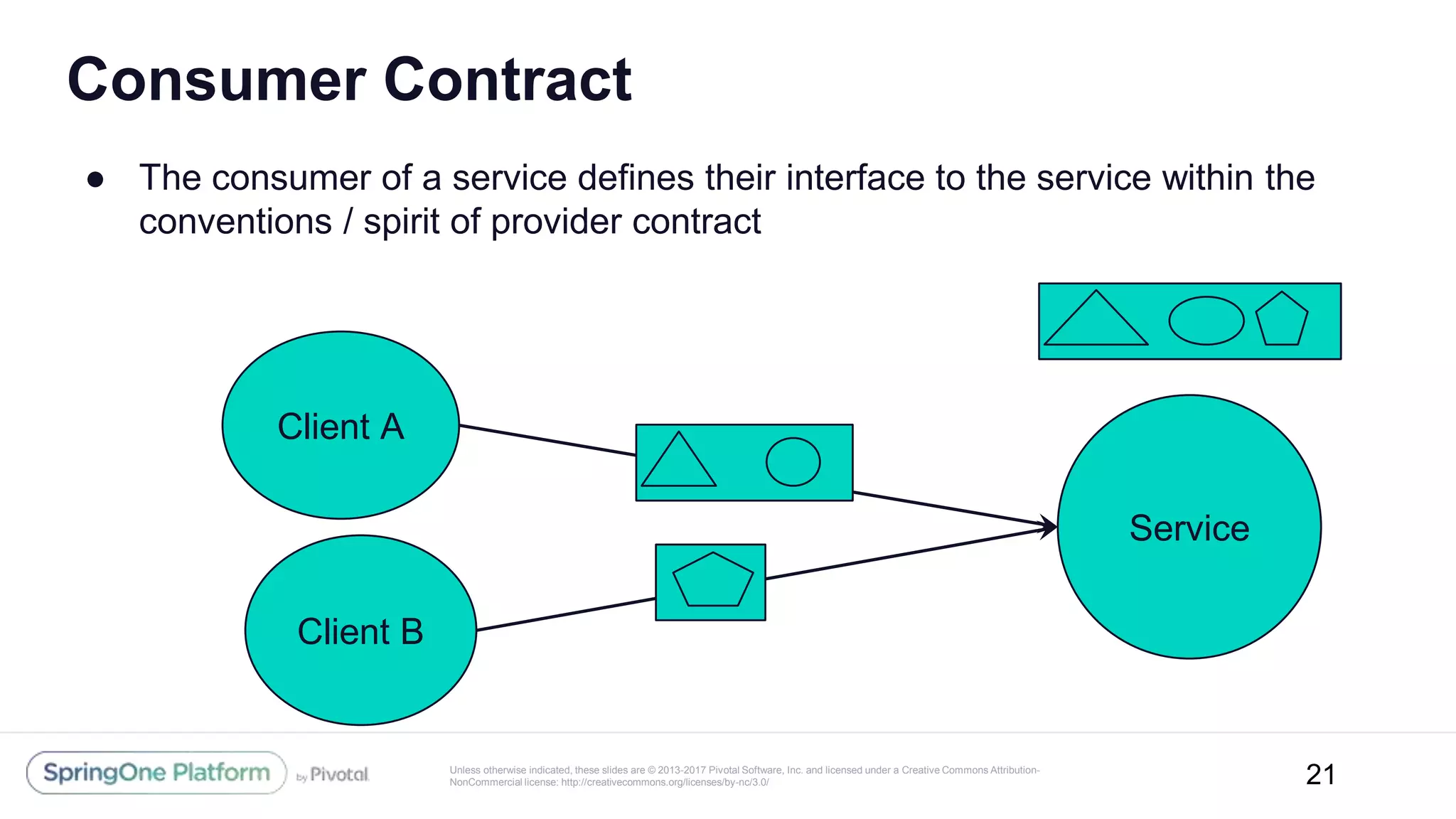 Unless otherwise indicated, these slides are © 2013-2017 Pivotal Software, Inc. and licensed under a Creative Commons Attribution-
NonCommercial license: http://creativecommons.org/licenses/by-nc/3.0/
Consumer Contract
● The consumer of a service defines their interface to the service within the
conventions / spirit of provider contract
21
Service
Client A
Client B
 