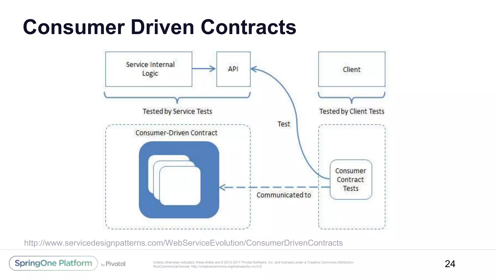 Unless otherwise indicated, these slides are © 2013-2017 Pivotal Software, Inc. and licensed under a Creative Commons Attribution-
NonCommercial license: http://creativecommons.org/licenses/by-nc/3.0/
Consumer Driven Contracts
24
http://www.servicedesignpatterns.com/WebServiceEvolution/ConsumerDrivenContracts
 
