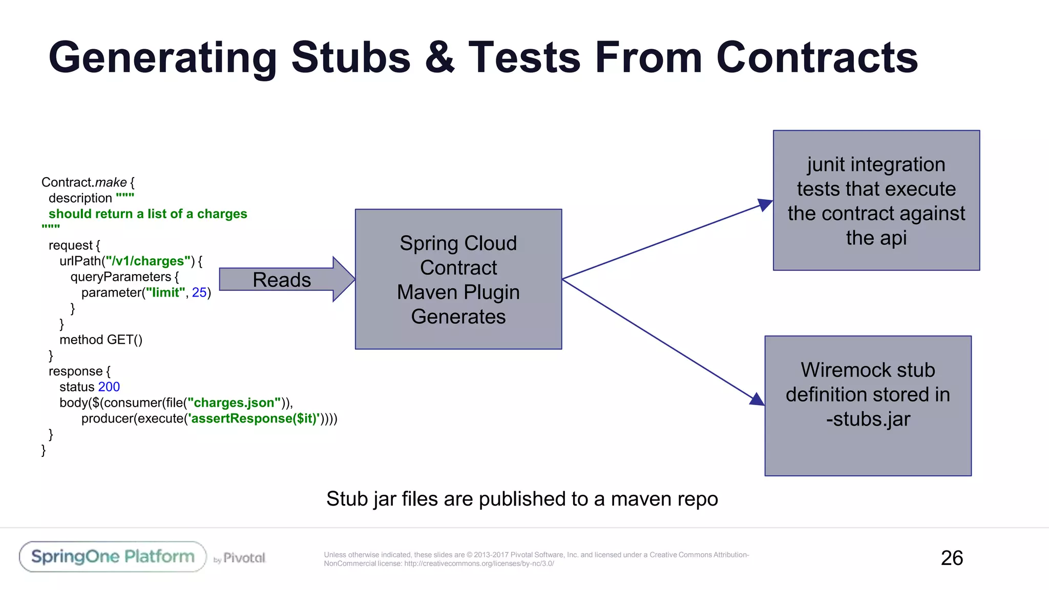 Unless otherwise indicated, these slides are © 2013-2017 Pivotal Software, Inc. and licensed under a Creative Commons Attribution-
NonCommercial license: http://creativecommons.org/licenses/by-nc/3.0/
Generating Stubs & Tests From Contracts
26
Contract.make {
description """
should return a list of a charges
"""
request {
urlPath("/v1/charges") {
queryParameters {
parameter("limit", 25)
}
}
method GET()
}
response {
status 200
body($(consumer(file("charges.json")),
producer(execute('assertResponse($it)'))))
}
}
Spring Cloud
Contract
Maven Plugin
Generates
Wiremock stub
definition stored in
-stubs.jar
Reads
Stub jar files are published to a maven repo
junit integration
tests that execute
the contract against
the api
 