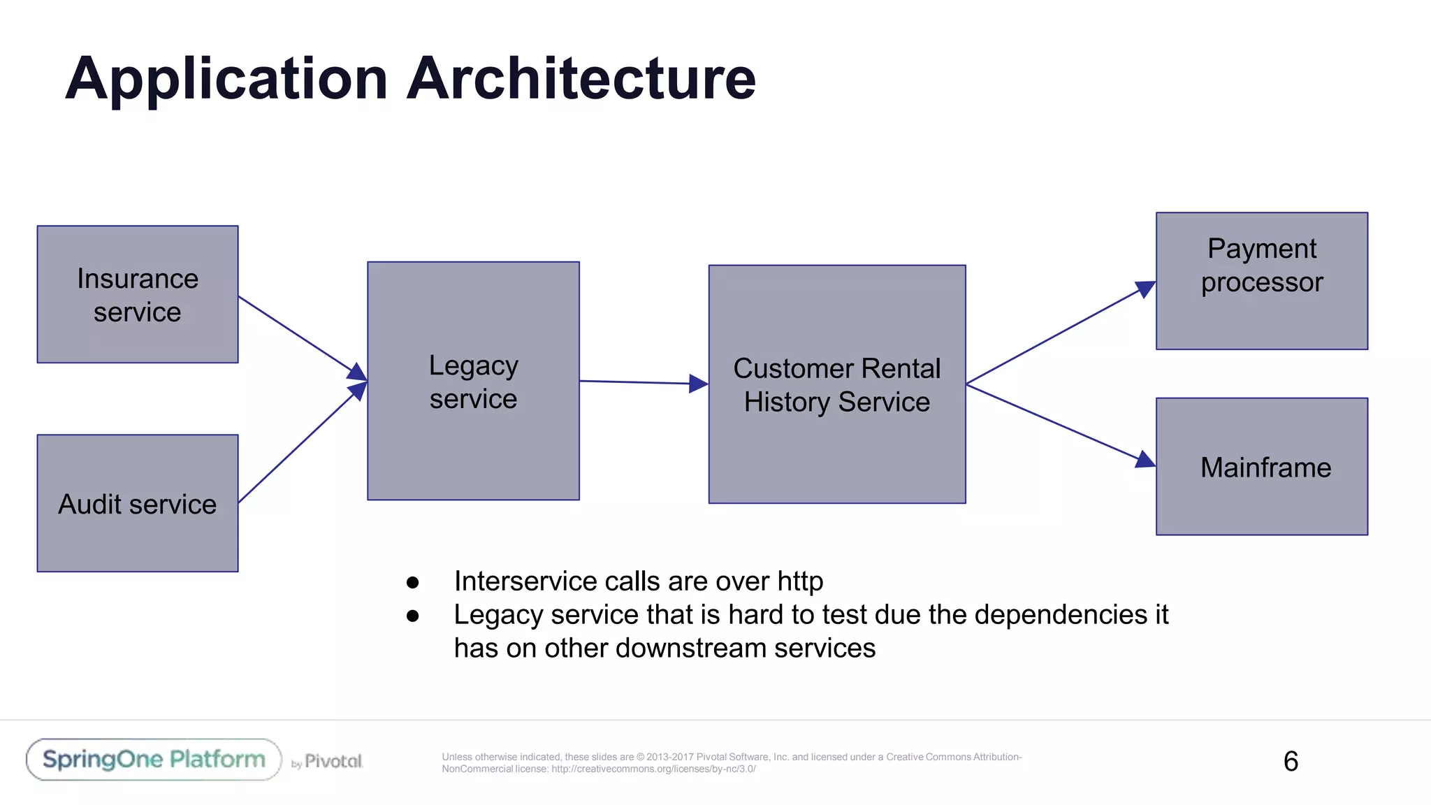 Unless otherwise indicated, these slides are © 2013-2017 Pivotal Software, Inc. and licensed under a Creative Commons Attribution-
NonCommercial license: http://creativecommons.org/licenses/by-nc/3.0/
Application Architecture
6
Legacy
service
Customer Rental
History Service
Payment
processor
Mainframe
Audit service
Insurance
service
● Interservice calls are over http
● Legacy service that is hard to test due the dependencies it
has on other downstream services
 