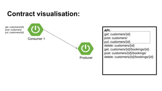 API:
get: customers/{id}
post: customers/
put: customers/{id}
delete: customers/{id}
get: customers/{id}/bookings/{id}
post: customers/{id}/bookings/
delete: customers/{id}/bookings/{id}
Consumer 1
Producer
get: customers/{id}
post: customers/
put: customers/{id}
Contract visualisation:
 