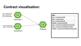 API:
get: customers/{id}
post: customers/
put: customers/{id}
delete: customers/{id}
get: customers/{id}/bookings/{id}
post: customers/{id}/bookings/
delete: customers/{id}/bookings/{id}
Consumer 1
Producer
Consumer 2
get: customers/{id}
post: customers/
put: customers/{id}
put: customers/{id}
delete: customers/{id}
Contract visualisation:
 