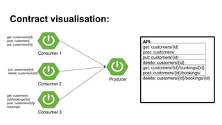 API:
get: customers/{id}
post: customers/
put: customers/{id}
delete: customers/{id}
get: customers/{id}/bookings/{id}
post: customers/{id}/bookings/
delete: customers/{id}/bookings/{id}
Consumer 1
Producer
Consumer 2
get: customers/{id}
post: customers/
put: customers/{id}
put: customers/{id}
delete: customers/{id}
Consumer 3
get: customers/
{id}/bookings/{id}
post: customers/{id}/
bookings/
Contract visualisation:
 