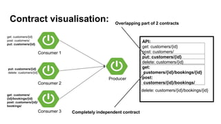 API:
get: customers/{id}
post: customers/
put: customers/{id}
delete: customers/{id}
get:
customers/{id}/bookings/{id}
post:
customers/{id}/bookings/
Consumer 1
Producer
Consumer 2
get: customers/{id}
post: customers/
put: customers/{id}
put: customers/{id}
delete: customers/{id}
Consumer 3
get: customers/
{id}/bookings/{id}
post: customers/{id}/
bookings/
Overlapping part of 2 contracts
Completely independent contract
delete: customers/{id}/bookings/{id}
Contract visualisation:
 