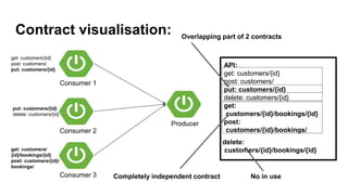 API:
get: customers/{id}
post: customers/
put: customers/{id}
delete: customers/{id}
get:
customers/{id}/bookings/{id}
post:
customers/{id}/bookings/
Consumer 1
Producer
Consumer 2
get: customers/{id}
post: customers/
put: customers/{id}
put: customers/{id}
delete: customers/{id}
Consumer 3
get: customers/
{id}/bookings/{id}
post: customers/{id}/
bookings/
Overlapping part of 2 contracts
Completely independent contract
delete:
customers/{id}/bookings/{id}
No in use
Contract visualisation:
 