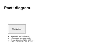 Pact: diagram
Consumer
● Specifies the contracts;
● Generates the pact files;
● Push them into Pact Broker
 