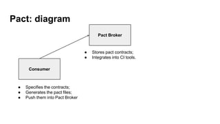 Pact: diagram
Consumer
● Specifies the contracts;
● Generates the pact files;
● Push them into Pact Broker
Pact Broker
● Stores pact contracts;
● Integrates into CI tools.
 
