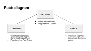 Pact: diagram
Consumer
● Specifies the contracts;
● Generates the pact files;
● Push them into Pact Broker
Pact Broker
● Stores pact contracts;
● Integrates into CI tools.
Producer
● Implement a service
according to Consumer
specs.
 