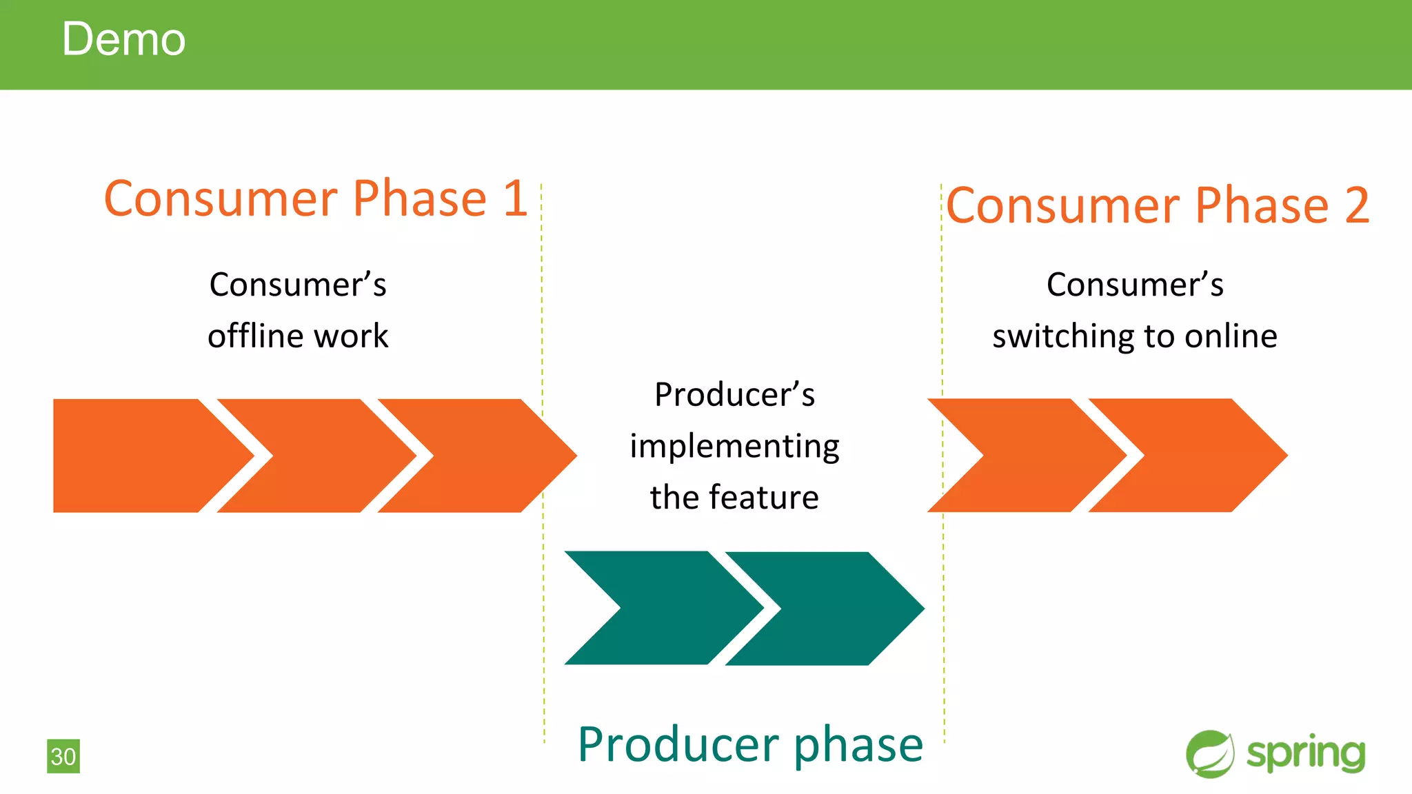 30
Demo
Consumer’s
offline work
Consumer Phase 1 Consumer Phase 2
Consumer’s
switching to online
Producer phase
Producer’s
implementing
the feature
 