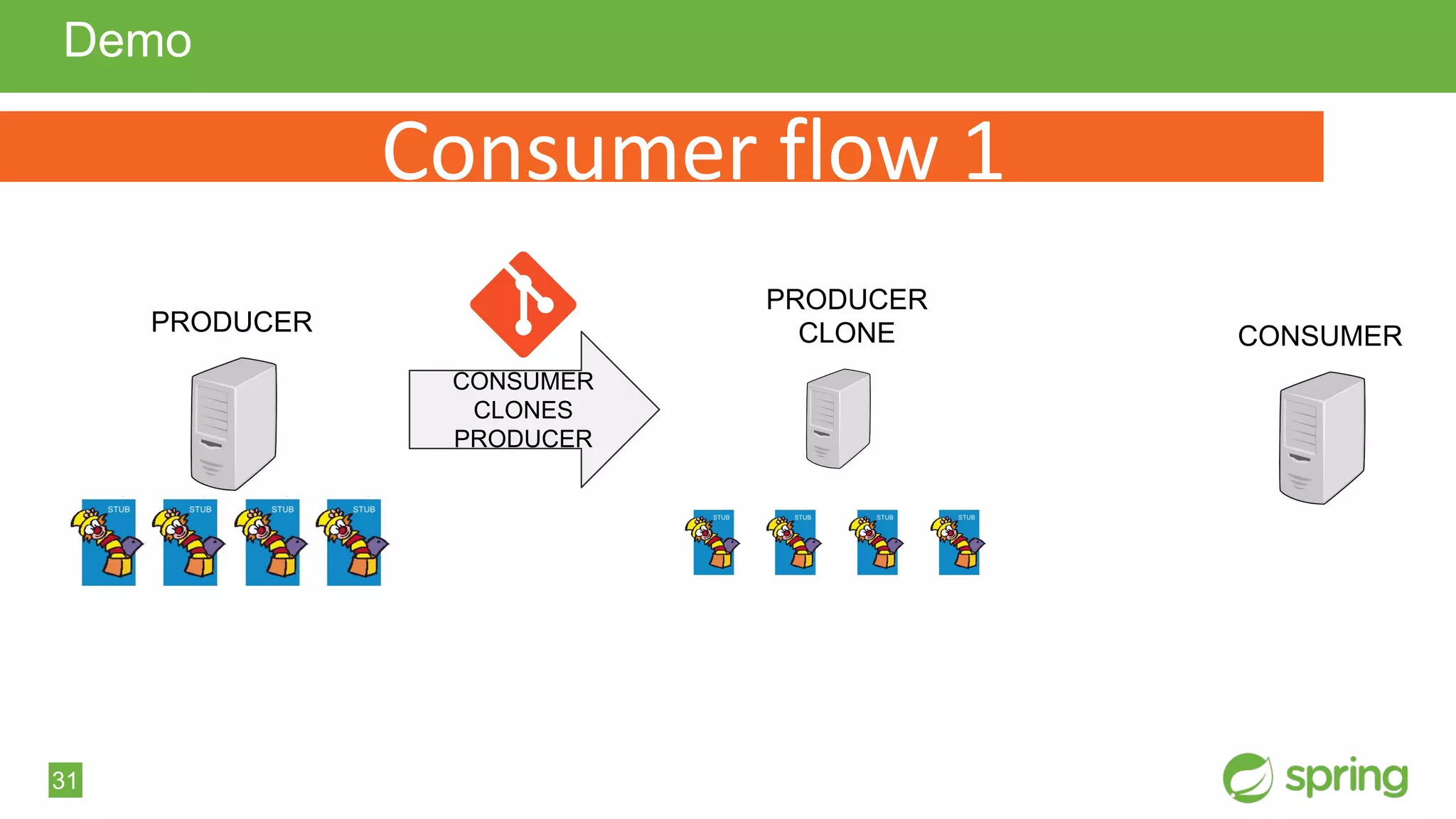 31
Demo
PRODUCER
CONSUMER
CLONES
PRODUCER
PRODUCER
CLONE
Consumer flow 1
CONSUMER
 