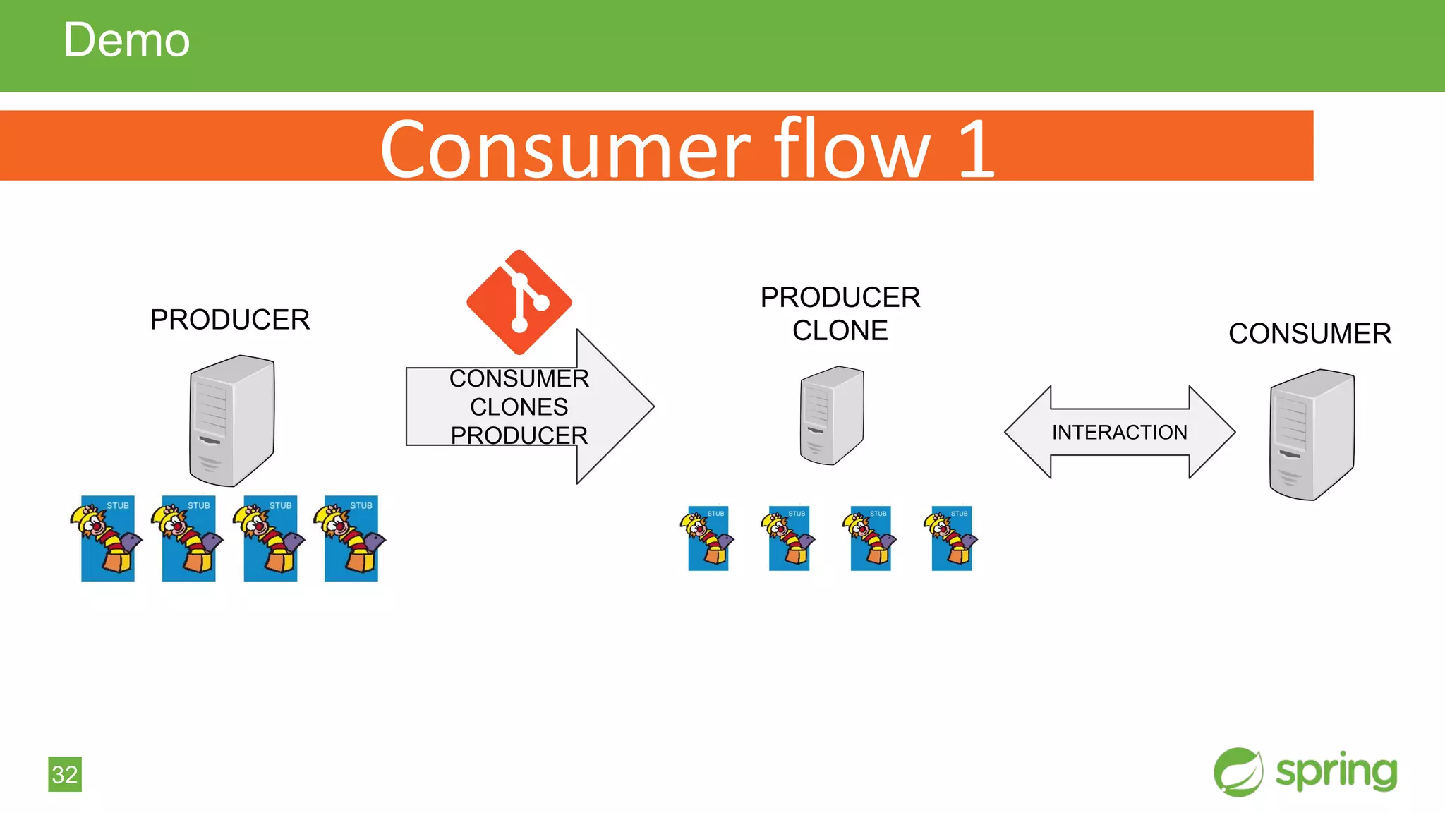 32
Demo
PRODUCER CONSUMER
CONSUMER
CLONES
PRODUCER
PRODUCER
CLONE
INTERACTION
Consumer flow 1
 