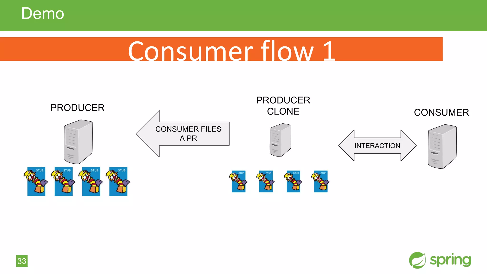 33
Demo
PRODUCER CONSUMER
PRODUCER
CLONE
INTERACTION
CONSUMER FILES
A PR
Consumer flow 1
 