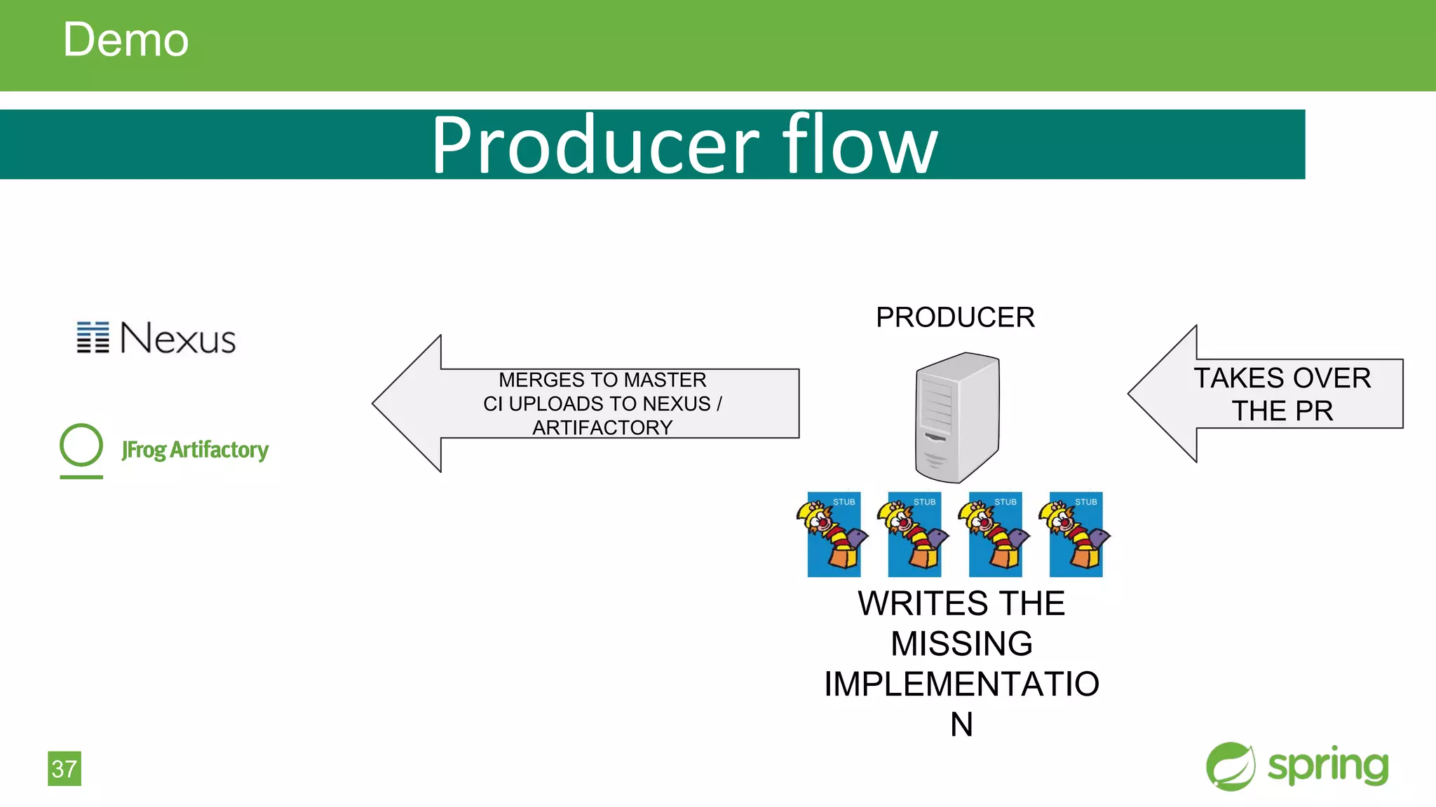 37
Demo
PRODUCER
TAKES OVER
THE PR
Producer flow
WRITES THE
MISSING
IMPLEMENTATIO
N
MERGES TO MASTER
CI UPLOADS TO NEXUS /
ARTIFACTORY
 