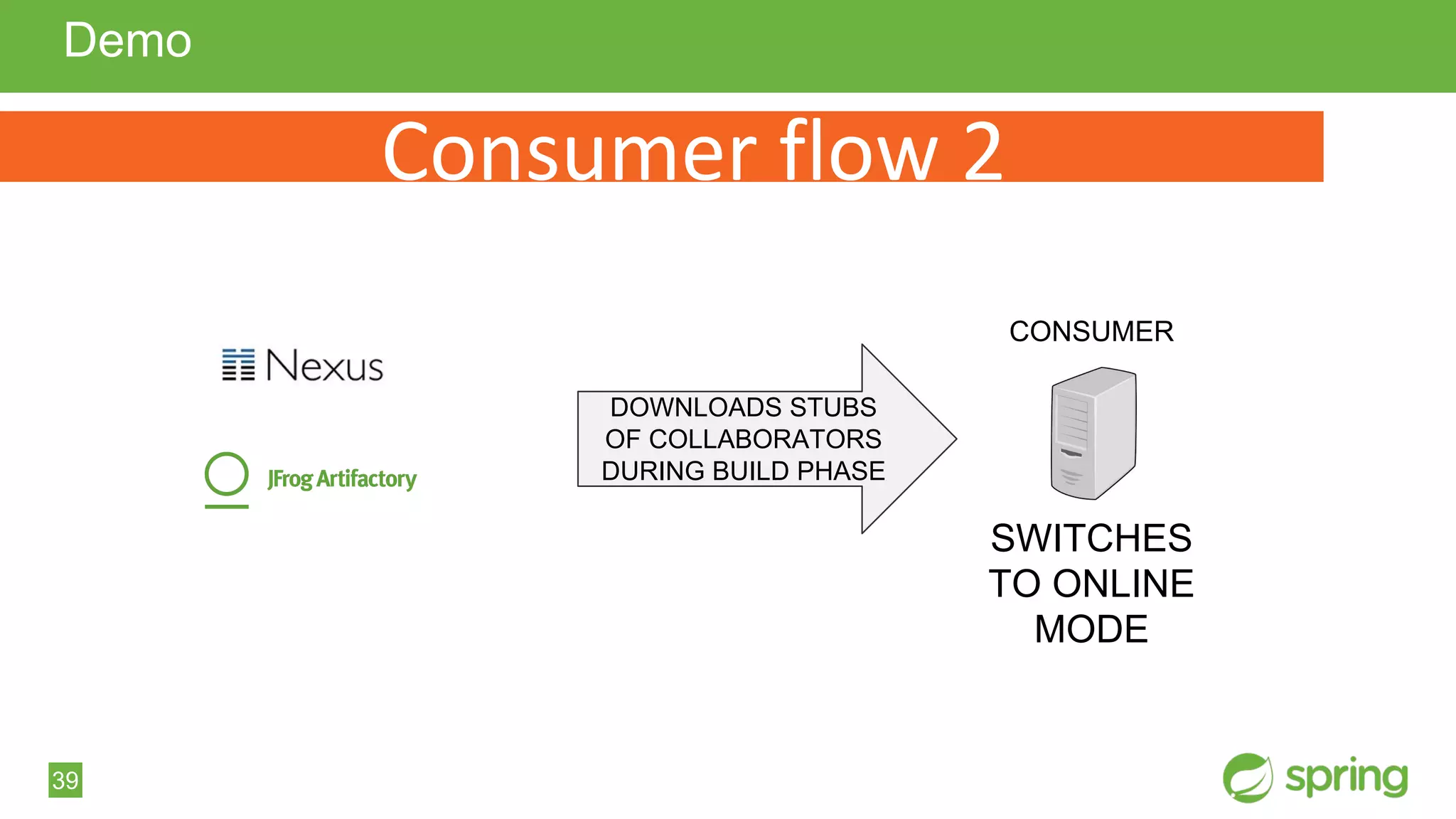 39
Demo
CONSUMER
Consumer flow 2
SWITCHES
TO ONLINE
MODE
DOWNLOADS STUBS
OF COLLABORATORS
DURING BUILD PHASE
 