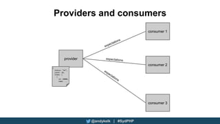 @andykelk | #SydPHP
provider
consumer 1
consumer 2
consumer 3
{
status: “ok”,
count: 20,
items: [
{
id: 10000,
name: ...
Providers and consumers
 