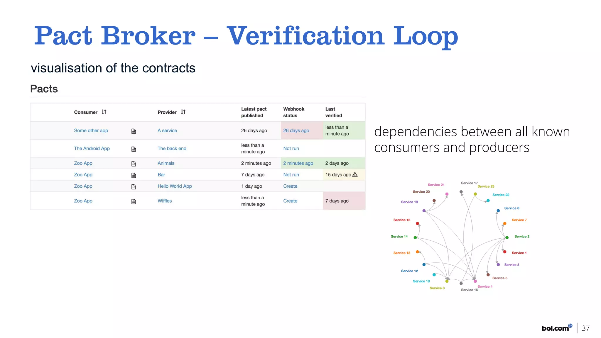 37
visualisation of the contracts
dependencies between all known
consumers and producers
 