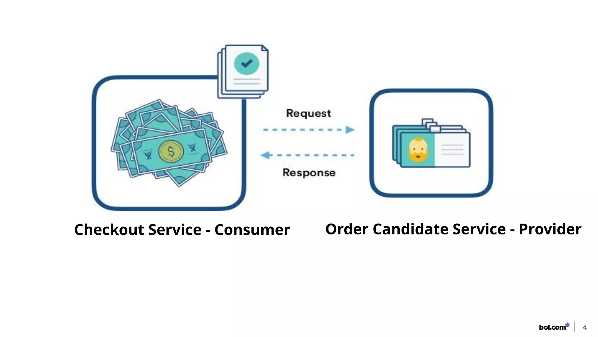 4
Checkout Service - Consumer Order Candidate Service - Provider
 