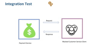 Integration Test
Request
Response
Payment Service
Mocked Customer Service Client
 