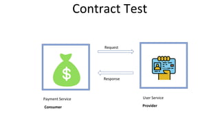Contract Test
Payment Service User Service
Request
Response
Consumer Provider
 