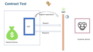 Contract Test
Register expectation
Request
Payment Service
Customer Service
PACT
TEST
Response
 