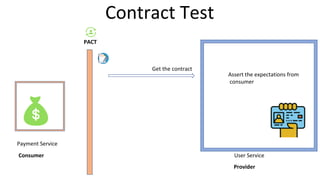 Contract Test
Payment Service
User Service
Get the contract
Assert the expectations from
consumer
Consumer
Provider
PACT
 