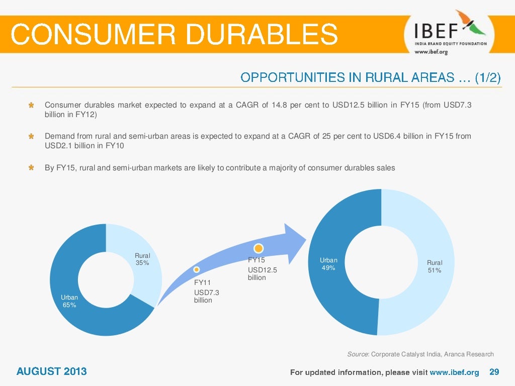 India Consumer durable Sector Report_August 2013