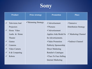 Sony
Product Price strategy Promotion Place
 Television And
Projectors
 Home Video
Audio & Home
Theater
 Games
 Cameras
 Video Camera
 It & Computing
 Robots
Skimming Strategy. Advertisement
Pictures
Advertisement
Applies Aida Model In
Its Advertisements.
Sales Promotion
Publicity Sponsorship
Direct Marketing
Retailer's Catalogue
Face To Face Selling
Internet Marketing
Intensive
Distribution Strategy
 Marketing Channel
Indirect Channel
 