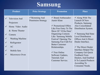 Product Price Strategy Promotion Place
 Television And
Projectors
 Home Video Audio
& Home Theater
 Camera
 Washing Machine
 Refrigerator
 AC
 Mobile Sets
 Microwave Oven
Skimming And
Penetraion Strategy
 Brand Ambassador:
Aamir Khan
 Promotional Offers
Like Free Entry To The
Show Of ‘10 Ka Dum’
Organizing Contests
Like ‘Samsung Mobile
Festival’ Opening The
Samsung Fun Club For
Better Customer
Relationships.
 Free Online
Software Updates,
Tutorials And
Customer Service.
 Along With The
Launch Of New
Products, Samsung
Also Consolidated
Distribution System.
 Samsung Had State
Level Distribution
Offices And A Direct
Dealer Interface.
 The Direct Dealer
Interface Helped The
Company Get Quick
Feedback From
Dealers, And Enabled
It To Launch Products
According To
Consumer Needs.
Samsung
 