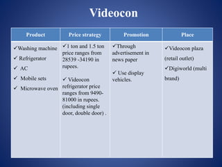 Product Price strategy Promotion Place
Washing machine
 Refrigerator
 AC
 Mobile sets
 Microwave oven
1 ton and 1.5 ton
price ranges from
28539 -34190 in
rupees.
 Videocon
refrigerator price
ranges from 9490-
81000 in rupees.
(including single
door, double door) .
Through
advertisement in
news paper
 Use display
vehicles.
Videocon plaza
(retail outlet)
Digiworld (multi
brand)
Videocon
 