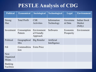 Political Economical Sociological Technological Legal Environment
Strong
Hue
Total Profit CSR
Activities
Information
Technology
Governme
nt Data
Indian Stock
Market
(Nifty)
Investment Consumption
Pattern
Environment
al Friendly
Approach
Softwares Economic
Prosperity
Environment
Political Geographical
Mix
Big Retailer Artificial
Intelligence
Fdi Commoditiza
tion
Extra Price
New
Organized
Shops.
Banking
Facilities
PESTLE Analysis of CDG
 