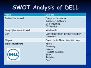 SWOT Analysis of DELL
Name Dell Inc.
Industries served Computer hardware
Computer software
IT Consulting
IT Service
Geographic area served Worldwide
USP Customization of products as per
customer
Slogan Power to do More, Yours is here
Main competitors Apple
Samsung
Lenovo
Hewlett-Packard
Sony
Toshiba
Acer
 