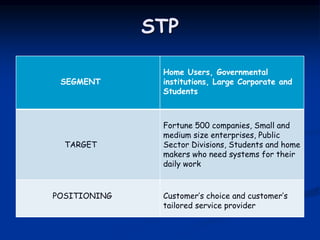 STP
SEGMENT
Home Users, Governmental
institutions, Large Corporate and
Students
TARGET
Fortune 500 companies, Small and
medium size enterprises, Public
Sector Divisions, Students and home
makers who need systems for their
daily work
POSITIONING Customer’s choice and customer’s
tailored service provider
 