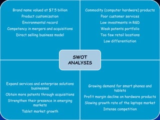 Brand name valued at $7.5 billion
Product customization
Environmental record
Competency in mergers and acquisitions
Direct selling business model
Commodity (computer hardware) products
Poor customer services
Low investments in R&D
Weak patents portfolio
Too few retail locations
Low differentiation
Expand services and enterprise solutions
businesses
Obtain more patents through acquisitions
Strengthen their presence in emerging
markets
Tablet market growth
Growing demand for smart phones and
tablets
Profit margin decline on hardware products
Slowing growth rate of the laptops market
Intense competition
SWOT
ANALYSIS
 
