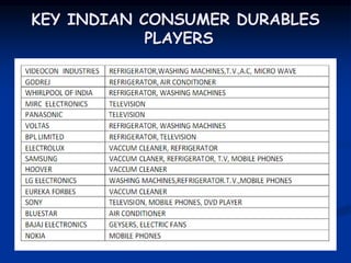 KEY INDIAN CONSUMER DURABLES
PLAYERS
 