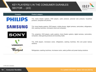 For updated information, please visit www.ibef.orgConsumer Durables14
KEY PLAYERS(1) IN THE CONSUMER DURABLES
SECTOR … (2/2)
Company Product category
TVs, home theatre systems, DVD players, audio products, personal care products, household
products, computers and phones
TVs, home theatre systems, DVD players, mobile phones, digital cameras, camcorders, refrigerators,
ACs, washing machines, microwave ovens and computers
TVs, projectors, DVD players, audio systems, home theatre systems, digital cameras, camcorders,
computers, video-gaming products and recording media
TVs, DVD players, microwave ovens, refrigerators, washing machines, ACs and power backup
solutions
Refrigerators, washing machines, microwave ovens, water purifiers and power backup solutions
(1)This list is indicative
 