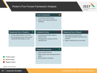 For updated information, please visit www.ibef.orgConsumer Durables15
Porter’s Five Forces Framework Analysis
 Product differentiation is very low
 By changing the input, firms cannot
drastically differentiate on price
Bargaining Power of Suppliers
 Technology advancements
 Buyers have huge propensity to
substitute
Threat of Substitutes
 Continuous innovation leads to
intense rivalry
 Homogeneity in product and low
switching cost
Competitive Rivalry
 Highly capital intensive
 Major players have developed brand
equity
 Brand loyalty is moderate
Threat of New Entrants
 Use of Internet to get all the
information enables customers to be
powerful
 Buyer’s switching cost is very less
Bargaining Power of Buyers
Positive Impact
Neutral Impact
Negative Impact
Source: Aranca Research
 