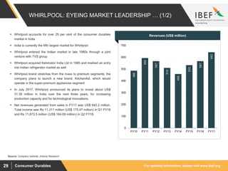 For updated information, please visit www.ibef.orgConsumer Durables29
WHIRLPOOL: EYEING MARKET LEADERSHIP … (1/2)
486
593
567
510
458
533
567
642
0
100
200
300
400
500
600
700
FY10 FY11 FY12 FY13 FY14 FY15 FY16 FY17
Source: Company website, Aranca Research
 Whirlpool accounts for over 25 per cent of the consumer durables
market in India
 India is currently the fifth largest market for Whirlpool
 Whirlpool entered the Indian market in late 1980s through a joint
venture with TVS group
 Whirlpool acquired Kelvinator India Ltd in 1995 and marked an entry
into Indian refrigerator market as well
 Whirlpool brand stretches from the mass to premium segments; the
company plans to launch a new brand, KitchenAid, which would
operate in the super-premium appliances segment
 In July 2017, Whirlpool announced its plans to invest about US$
31.39 million in India over the next three years, for increasing
production capacity and for technological innovations.
 Net revenues generated from sales in FY17 was US$ 642.2 million.
Total income was Rs 11,311 million (US$ 175.47 million) in Q1 FY18
and Rs 11,873.5 million (US$ 184.69 million) in Q2 FY18.
Visakhapatnam port traffic (million tonnes)Revenues (US$ million)
 