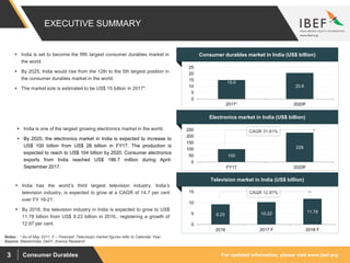 For updated information, please visit www.ibef.orgConsumer Durables3
EXECUTIVE SUMMARY
Electronics market in India (US$ billion)
100
228
0
50
100
150
200
250
FY17 2020F
Television market in India (US$ billion)
9.23 10.22 11.78
0
5
10
15
2016 2017 F 2018 F
Consumer durables market in India (US$ billion)
15.0
20.6
0
5
10
15
20
25
2017* 2020F
 India is set to become the fifth largest consumer durables market in
the world.
 By 2025, India would rise from the 12th to the 5th largest position in
the consumer durables market in the world.
 The market size is estimated to be US$ 15 billion in 2017*.
 India is one of the largest growing electronics market in the world.
 By 2020, the electronics market in India is expected to increase to
US$ 100 billion from US$ 28 billion in FY17. The production is
expected to reach to US$ 104 billion by 2020. Consumer electronics
exports from India reached US$ 186.7 million during April-
September 2017.
 India has the world’s third largest television industry. India’s
television industry, is expected to grow at a CAGR of 14.7 per cent
over FY 16-21.
 By 2018, the television industry in India is expected to grow to US$
11.78 billion from US$ 9.23 billion in 2016., registering a growth of
12.97 per cent.
CAGR 31.61%
CAGR 12.97%
Source: Makeinindia, DeitY, Aranca Research
Notes: : * As of May 2017, F – Forecast; Televisopn market figures refer to Calendar Year.
 