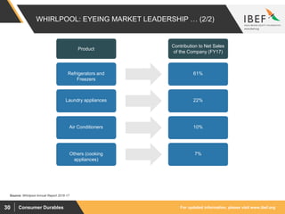For updated information, please visit www.ibef.orgConsumer Durables30
WHIRLPOOL: EYEING MARKET LEADERSHIP … (2/2)
Source: Whirlpool Annual Report 2016-17
Refrigerators and
Freezers
61%
Product
Contribution to Net Sales
of the Company (FY17)
Laundry appliances 22%
Air Conditioners 10%
Others (cooking
appliances)
7%
 