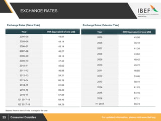 For updated information, please visit www.ibef.orgConsumer Durables35
EXCHANGE RATES
Year INR Equivalent of one US$
2004–05 44.81
2005–06 44.14
2006–07 45.14
2007–08 40.27
2008–09 46.14
2009–10 47.42
2010–11 45.62
2011–12 46.88
2012–13 54.31
2013–14 60.28
2014-15 61.06
2015-16 65.46
2016-17 67.09
Q1 2017-18 64.46
Q2 2017-18 64.29
Year INR Equivalent of one US$
2005 43.98
2006 45.18
2007 41.34
2008 43.62
2009 48.42
2010 45.72
2011 46.85
2012 53.46
2013 58.44
2014 61.03
2015 64.15
2016 67.21
H1 2017 65.73
Exchange Rates (Fiscal Year) Exchange Rates (Calendar Year)
Source: Reserve bank of India, Average for the year
 