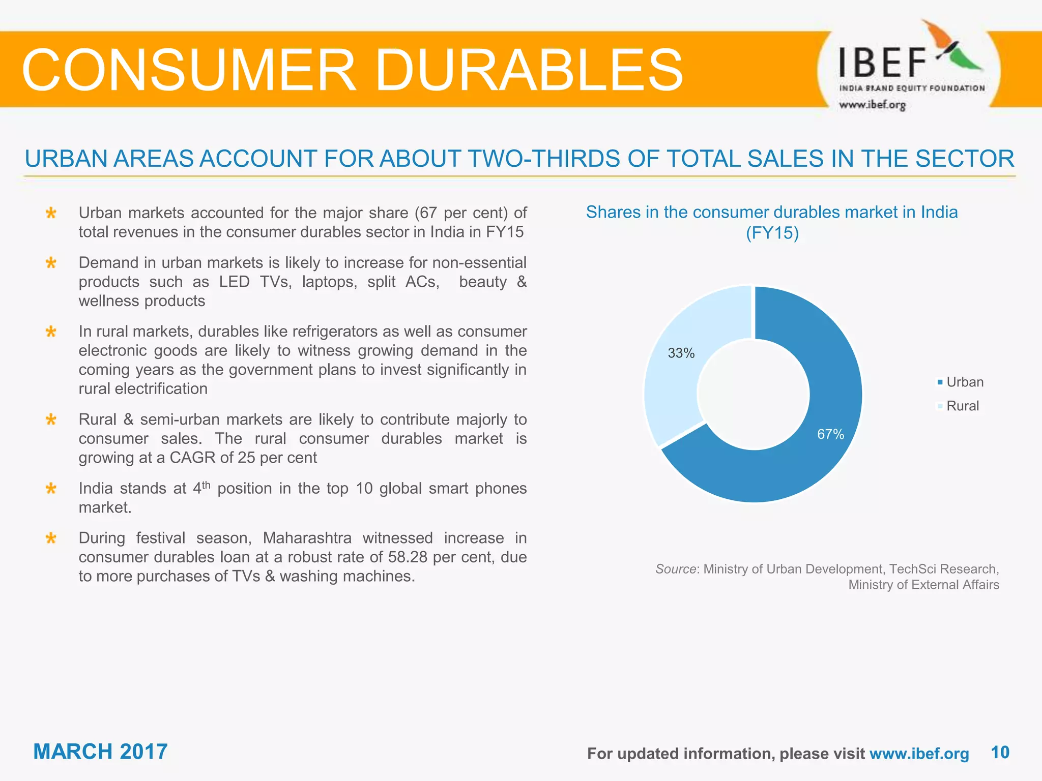 1010MARCH 2017 For updated information, please visit www.ibef.org
Shares in the consumer durables market in India
(FY15)
Source: Ministry of Urban Development, TechSci Research,
Ministry of External Affairs
Urban markets accounted for the major share (67 per cent) of
total revenues in the consumer durables sector in India in FY15
Demand in urban markets is likely to increase for non-essential
products such as LED TVs, laptops, split ACs, beauty &
wellness products
In rural markets, durables like refrigerators as well as consumer
electronic goods are likely to witness growing demand in the
coming years as the government plans to invest significantly in
rural electrification
Rural & semi-urban markets are likely to contribute majorly to
consumer sales. The rural consumer durables market is
growing at a CAGR of 25 per cent
India stands at 4th position in the top 10 global smart phones
market.
During festival season, Maharashtra witnessed increase in
consumer durables loan at a robust rate of 58.28 per cent, due
to more purchases of TVs & washing machines.
URBAN AREAS ACCOUNT FOR ABOUT TWO-THIRDS OF TOTAL SALES IN THE SECTOR
CONSUMER DURABLES
67%
33%
Urban
Rural
 