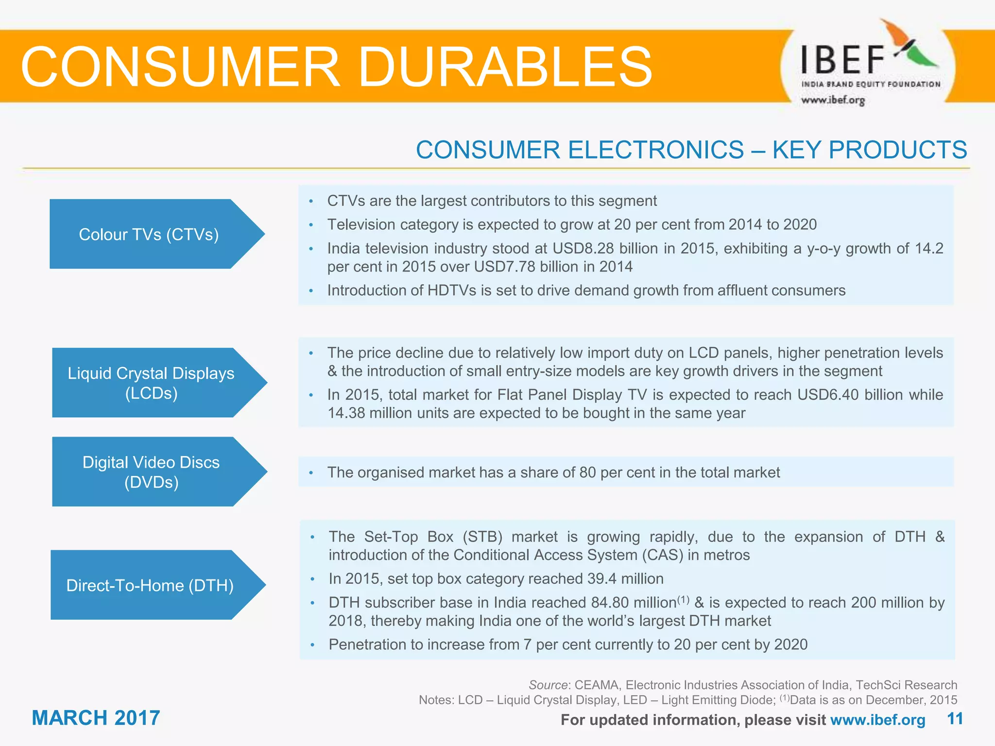 1111MARCH 2017 For updated information, please visit www.ibef.org
Colour TVs (CTVs)
• CTVs are the largest contributors to this segment
• Television category is expected to grow at 20 per cent from 2014 to 2020
• India television industry stood at USD8.28 billion in 2015, exhibiting a y-o-y growth of 14.2
per cent in 2015 over USD7.78 billion in 2014
• Introduction of HDTVs is set to drive demand growth from affluent consumers
Liquid Crystal Displays
(LCDs)
• The price decline due to relatively low import duty on LCD panels, higher penetration levels
& the introduction of small entry-size models are key growth drivers in the segment
• In 2015, total market for Flat Panel Display TV is expected to reach USD6.40 billion while
14.38 million units are expected to be bought in the same year
Digital Video Discs
(DVDs)
• The organised market has a share of 80 per cent in the total market
Source: CEAMA, Electronic Industries Association of India, TechSci Research
Notes: LCD – Liquid Crystal Display, LED – Light Emitting Diode; (1)Data is as on December, 2015
CONSUMER ELECTRONICS – KEY PRODUCTS
CONSUMER DURABLES
Direct-To-Home (DTH)
• The Set-Top Box (STB) market is growing rapidly, due to the expansion of DTH &
introduction of the Conditional Access System (CAS) in metros
• In 2015, set top box category reached 39.4 million
• DTH subscriber base in India reached 84.80 million(1) & is expected to reach 200 million by
2018, thereby making India one of the world’s largest DTH market
• Penetration to increase from 7 per cent currently to 20 per cent by 2020
 