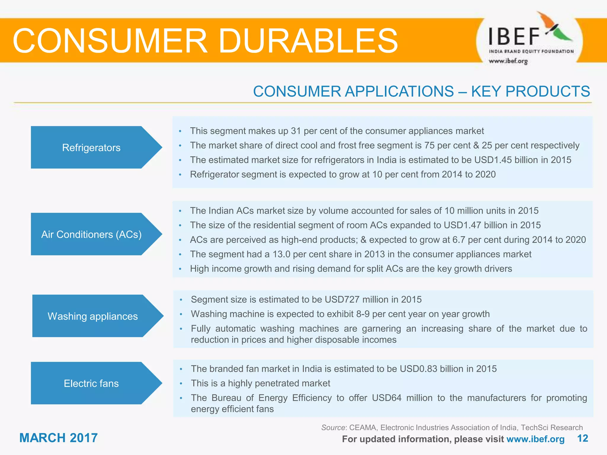 1212MARCH 2017 For updated information, please visit www.ibef.org
Refrigerators
• This segment makes up 31 per cent of the consumer appliances market
• The market share of direct cool and frost free segment is 75 per cent & 25 per cent respectively
• The estimated market size for refrigerators in India is estimated to be USD1.45 billion in 2015
• Refrigerator segment is expected to grow at 10 per cent from 2014 to 2020
Air Conditioners (ACs)
• The Indian ACs market size by volume accounted for sales of 10 million units in 2015
• The size of the residential segment of room ACs expanded to USD1.47 billion in 2015
• ACs are perceived as high-end products; & expected to grow at 6.7 per cent during 2014 to 2020
• The segment had a 13.0 per cent share in 2013 in the consumer appliances market
• High income growth and rising demand for split ACs are the key growth drivers
Washing appliances
• Segment size is estimated to be USD727 million in 2015
• Washing machine is expected to exhibit 8-9 per cent year on year growth
• Fully automatic washing machines are garnering an increasing share of the market due to
reduction in prices and higher disposable incomes
Source: CEAMA, Electronic Industries Association of India, TechSci Research
CONSUMER APPLICATIONS – KEY PRODUCTS
CONSUMER DURABLES
Electric fans
• The branded fan market in India is estimated to be USD0.83 billion in 2015
• This is a highly penetrated market
• The Bureau of Energy Efficiency to offer USD64 million to the manufacturers for promoting
energy efficient fans
 