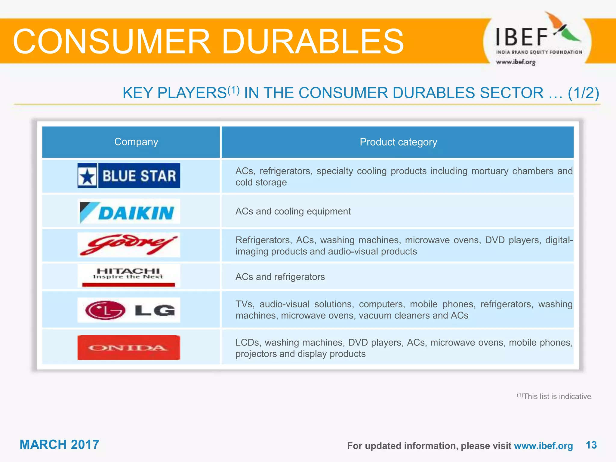 1313MARCH 2017 For updated information, please visit www.ibef.org
(1)This list is indicative
KEY PLAYERS(1) IN THE CONSUMER DURABLES SECTOR … (1/2)
CONSUMER DURABLES
Company Product category
ACs, refrigerators, specialty cooling products including mortuary chambers and
cold storage
ACs and cooling equipment
Refrigerators, ACs, washing machines, microwave ovens, DVD players, digital-
imaging products and audio-visual products
ACs and refrigerators
TVs, audio-visual solutions, computers, mobile phones, refrigerators, washing
machines, microwave ovens, vacuum cleaners and ACs
LCDs, washing machines, DVD players, ACs, microwave ovens, mobile phones,
projectors and display products
 