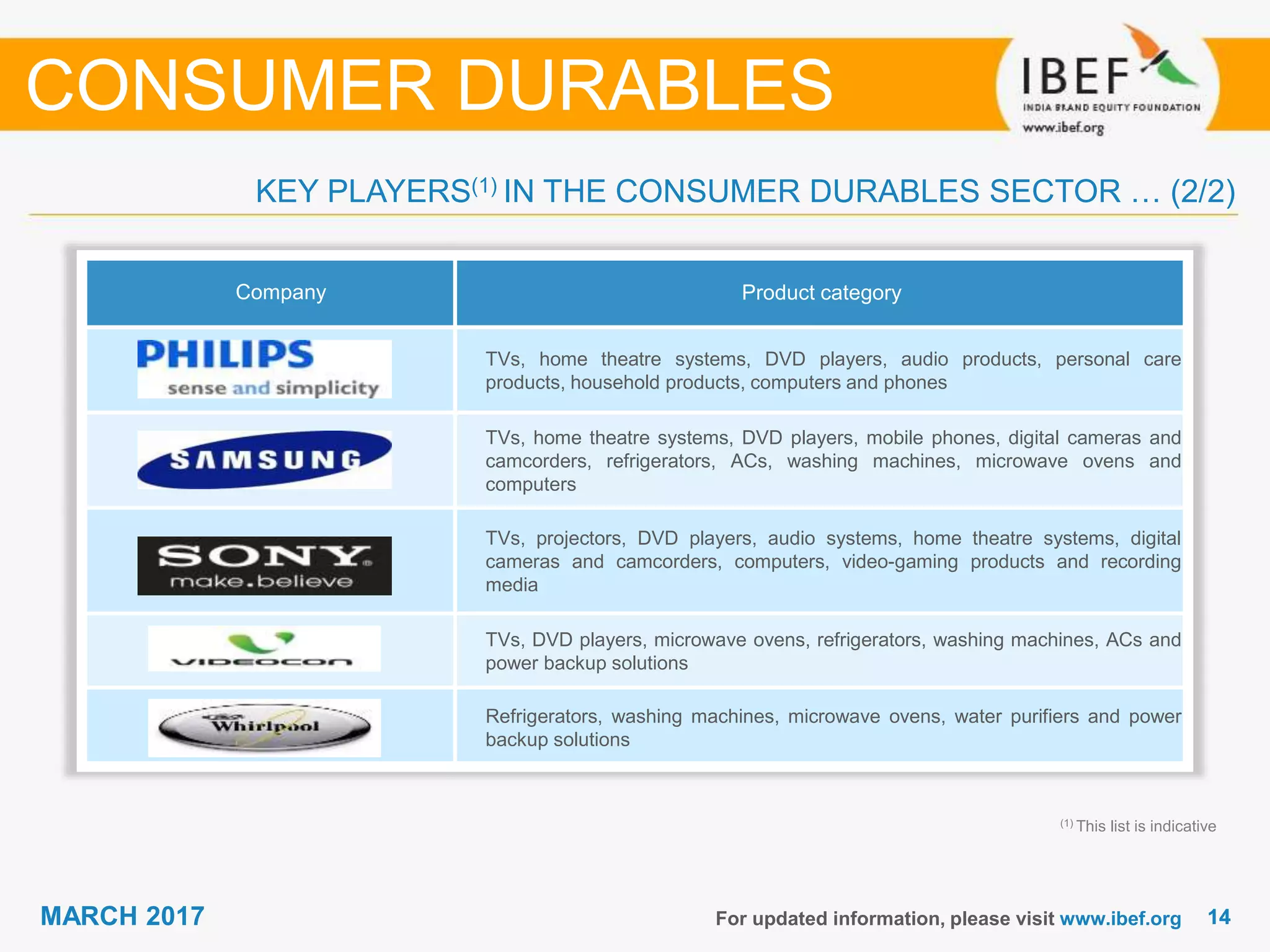 1414MARCH 2017 For updated information, please visit www.ibef.org
KEY PLAYERS(1) IN THE CONSUMER DURABLES SECTOR … (2/2)
CONSUMER DURABLES
Company Product category
TVs, home theatre systems, DVD players, audio products, personal care
products, household products, computers and phones
TVs, home theatre systems, DVD players, mobile phones, digital cameras and
camcorders, refrigerators, ACs, washing machines, microwave ovens and
computers
TVs, projectors, DVD players, audio systems, home theatre systems, digital
cameras and camcorders, computers, video-gaming products and recording
media
TVs, DVD players, microwave ovens, refrigerators, washing machines, ACs and
power backup solutions
Refrigerators, washing machines, microwave ovens, water purifiers and power
backup solutions
(1) This list is indicative
 