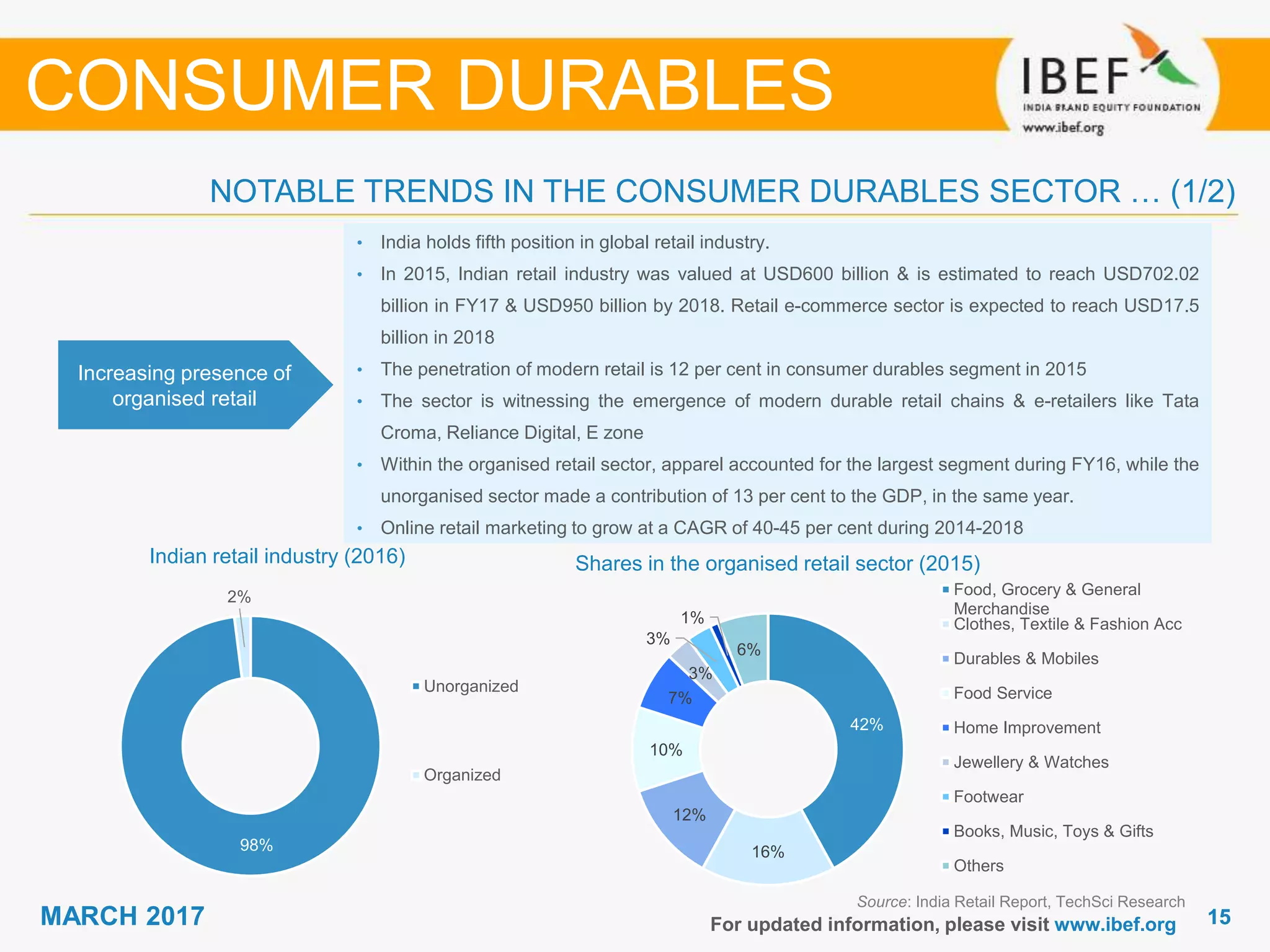 1515MARCH 2017 For updated information, please visit www.ibef.org
Increasing presence of
organised retail
• India holds fifth position in global retail industry.
• In 2015, Indian retail industry was valued at USD600 billion & is estimated to reach USD702.02
billion in FY17 & USD950 billion by 2018. Retail e-commerce sector is expected to reach USD17.5
billion in 2018
• The penetration of modern retail is 12 per cent in consumer durables segment in 2015
• The sector is witnessing the emergence of modern durable retail chains & e-retailers like Tata
Croma, Reliance Digital, E zone
• Within the organised retail sector, apparel accounted for the largest segment during FY16, while the
unorganised sector made a contribution of 13 per cent to the GDP, in the same year.
• Online retail marketing to grow at a CAGR of 40-45 per cent during 2014-2018
NOTABLE TRENDS IN THE CONSUMER DURABLES SECTOR … (1/2)
CONSUMER DURABLES
Source: India Retail Report, TechSci Research
Indian retail industry (2016) Shares in the organised retail sector (2015)
42%
16%
12%
10%
7%
3%
3%
1%
6%
Food, Grocery & General
Merchandise
Clothes, Textile & Fashion Acc
Durables & Mobiles
Food Service
Home Improvement
Jewellery & Watches
Footwear
Books, Music, Toys & Gifts
Others
98%
2%
Unorganized
Organized
 